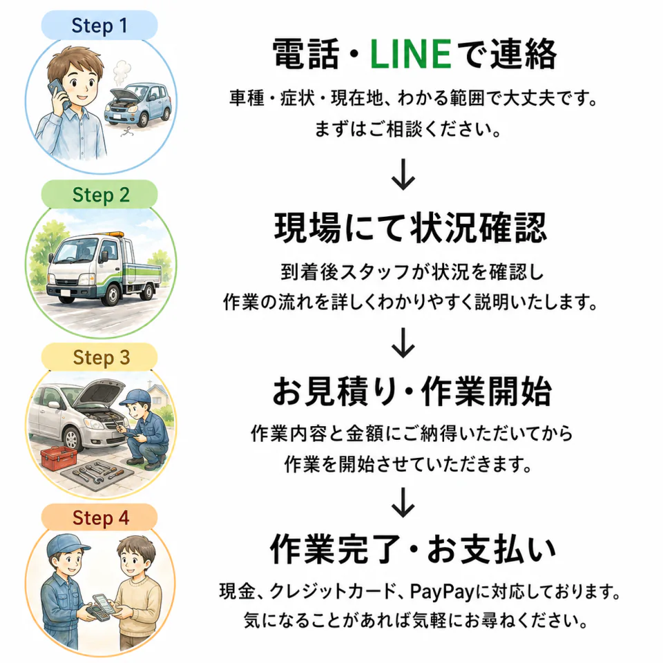 ご利用の流れ。電話・LINEで連絡、現場にて状況確認、お見積り・作業開始、作業完了・お支払い